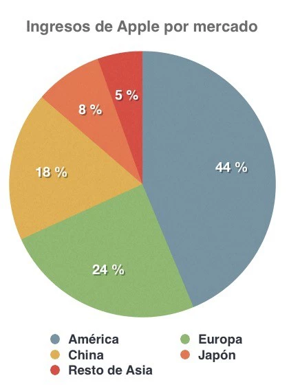 Apple マーケットの収益