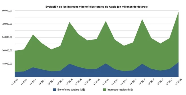 Apple Ingresos Beneficios