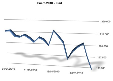¿Cómo afectan los nuevos productos al valor de Apple en bolsa?