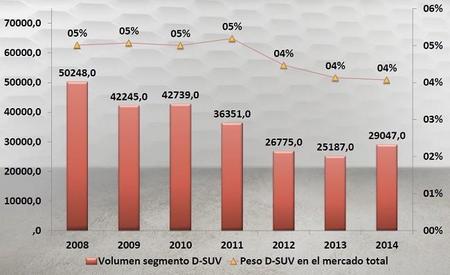 Ventas Segmento D SUV