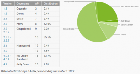 Ice Cream Sandwich y Jelly Bean en un 25% de los dispositivos Android
