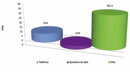 Movistar vuelve a ganar clientes de banda ancha fija gracias al FTTH