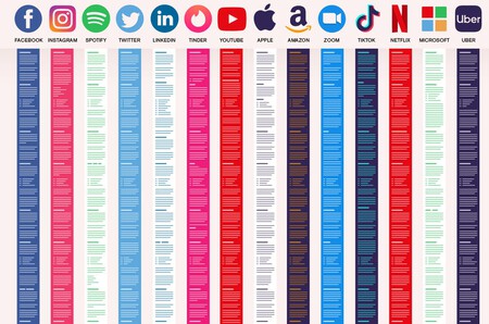 Este gráfico ilustra el tiempo que peligrosamente nos ahorramos al no leer las condiciones de las apps más populares
