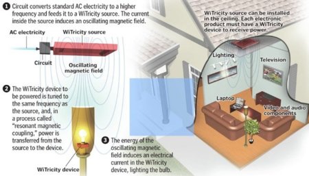 WiTricity, más detalles de la electricidad sin cables en la que está interesada Apple