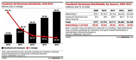 Facebook ganará este año 4.230 millones de dólares en publicidad, ¿mucho pero no tanto como se esperaba?