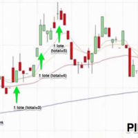 Operando en Forex: Técnicas de gestión monetaria (promediar y piramidar) 
