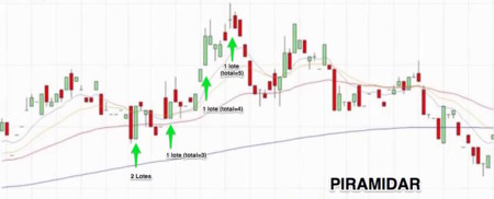 Operando en Forex: Técnicas de gestión monetaria (promediar y piramidar)