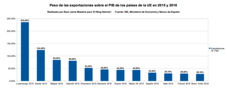 Peso De Exportaciones