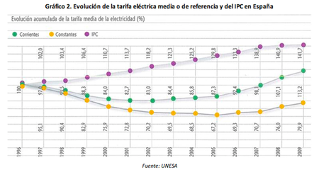 evolucion-tarifas-electricas.png