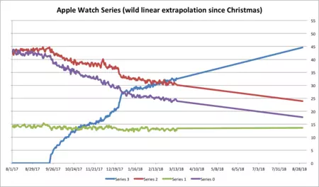 David Smith 氏の今年 9 月までの予測では、人々が時計を更新したり、初めて時計を購入したりすることで、シリーズ 3 の採用が増え続けるだろうということです。