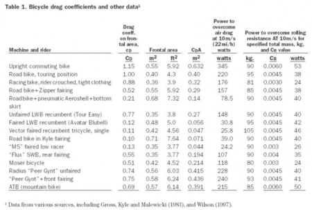 Tabla coeficientes de resistencia aerodinámica