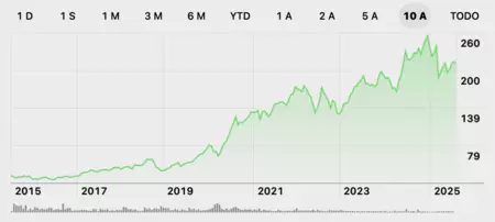 Evolución de Apple en bolsa en los últimos diez años Evolución de Apple en bolsa en los últimos diez años