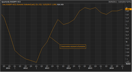 Economia Eurozona