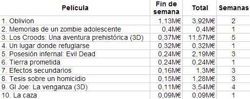 Las diez películas más taquilleras en nuestro país