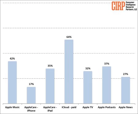 CIRPが提供する Apple Services Popularity Index
