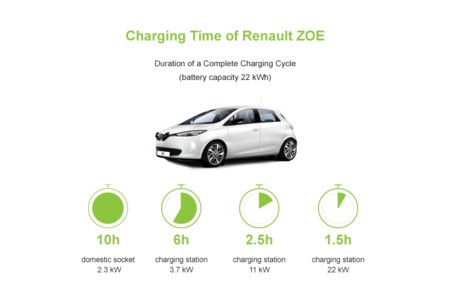Renault Zoe Tiempos Carga