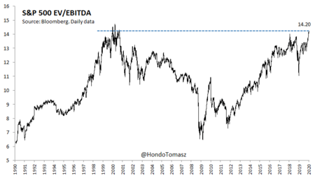 Valuation Sp 500 Ev Ebitda