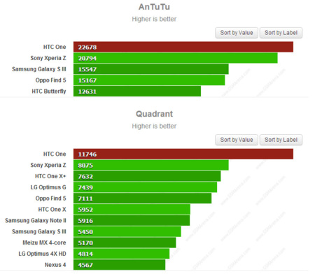 Antutu Quadrant HTC One