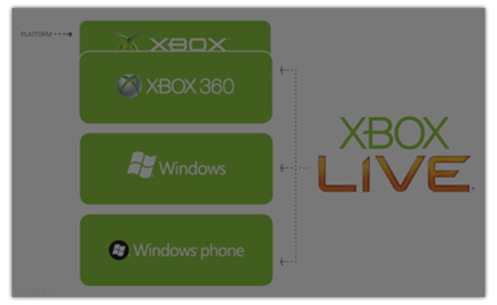 Xbox Live Games, el servicio de juegos para Windows Mobile