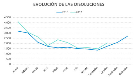 Disoluciones