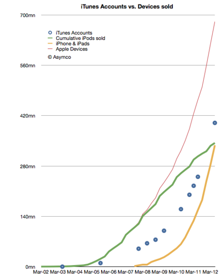apple asymco grafico ventas