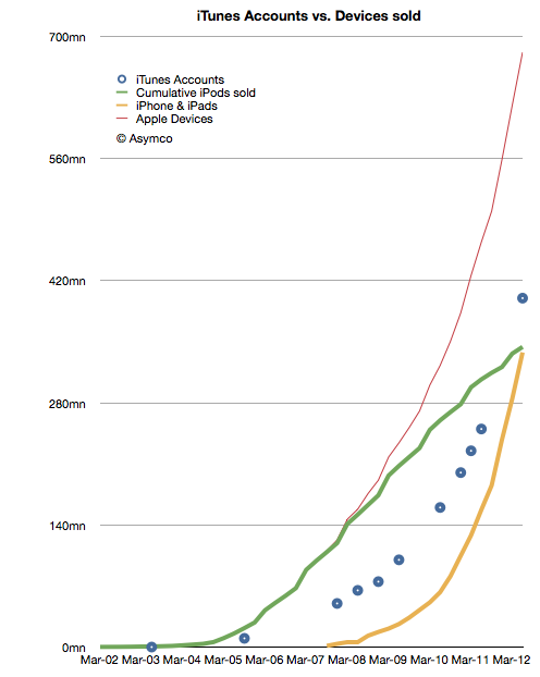 apple asymco grafico ventas