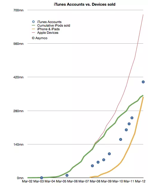 apple asymco grafico ventas