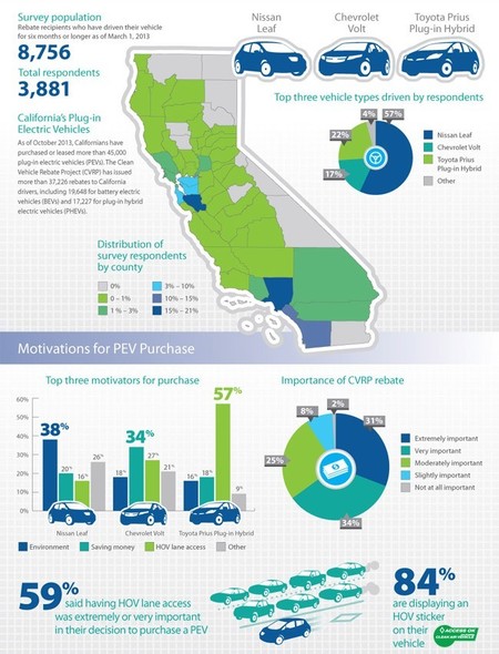 Encuesta California coche eléctricos