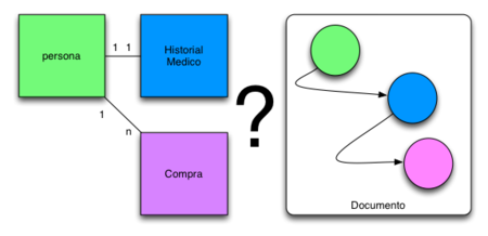 NoSQL y Relaciones