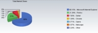 Internet Explorer sigue perdiendo cuota, es usado por menos del 70% de los usuarios