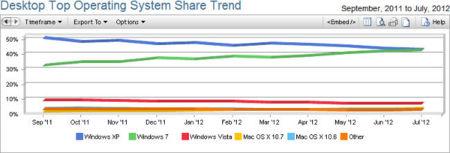 Windows 7 adelantará a XP en agosto como el sistema operativo más utilizado en el escritorio
