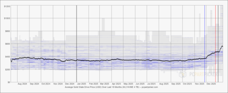 A vertiginosa alta nos preços da memória RAM é apenas o prelúdio para outra disparada: a dos SSDs.