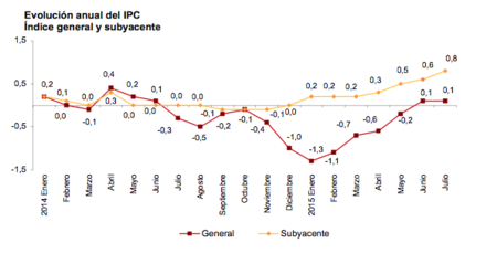 Los precios se mantienen estables en julio