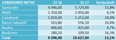 Comisiones