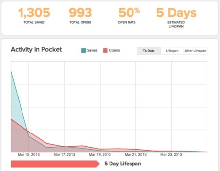Pocket lanza un servicio de estadísticas para las publicaciones