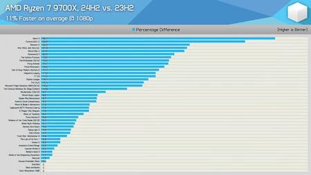 Windows 11 24H2 アップデートによる AMD Ryzen 7 9700X のパフォーマンスの向上画像: ハードウェアの箱なし。