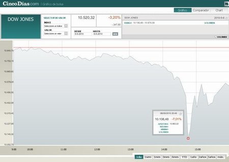 Dow Jones