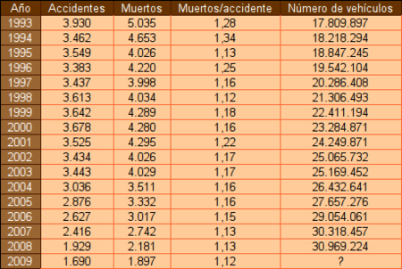 Victimas de trafico 1993-2009