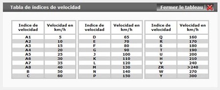 Códigos velocidad neumáticos