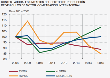 Costes Laborales Unitarios
