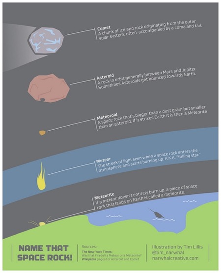 ¡Atención a los meteoritos!