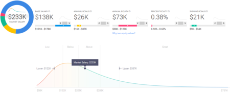 Salarios Ingeniero Conduccion Autonoma