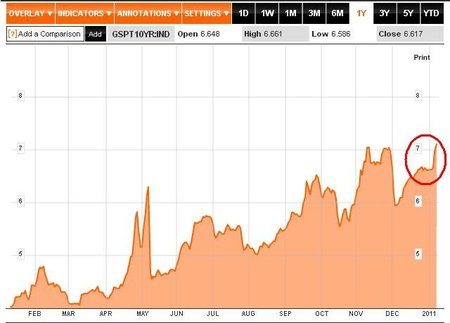 El mercado apuesta por la quiebra de Portugal