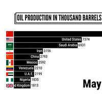 Así ha evolucionado la producción de petróleo desde los setenta hasta nuestros días  
