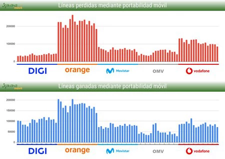 Evolución portabilidades últimos 18 meses