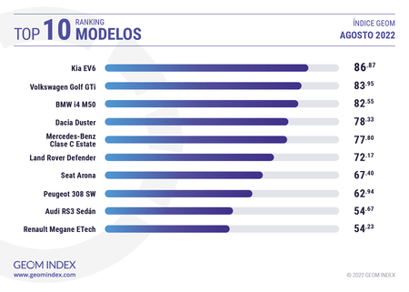 Top10 Ago 2022 Modelos