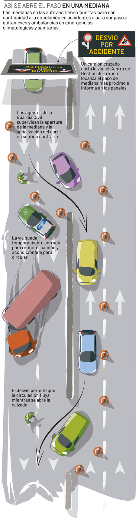 Así son las 'puertas antiatasco' que usa la DGT