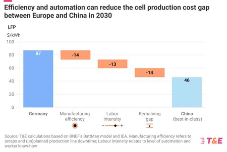 T & E Baterías Coches eléctricos fabricación en Europa