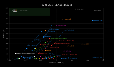 Arc Prize Leaderboard