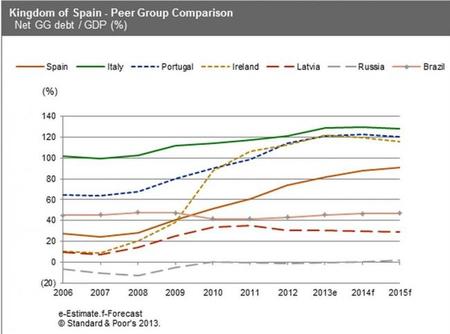 S&P deuda neta española